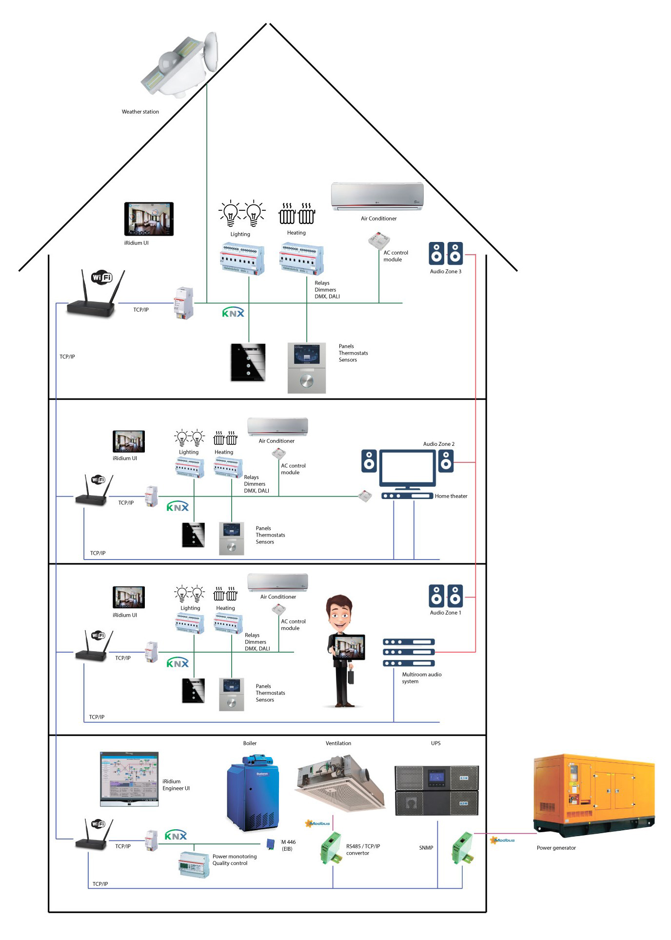 Система автоматизации дома. KNX оборудование схема подключения. KNX система умный дом схема. Умный дом KNX схема. Шина KNX схема.
