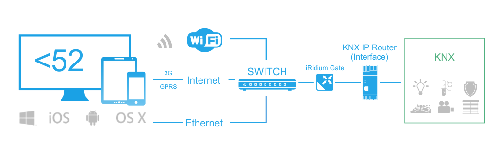 Technology of Communication with KNX