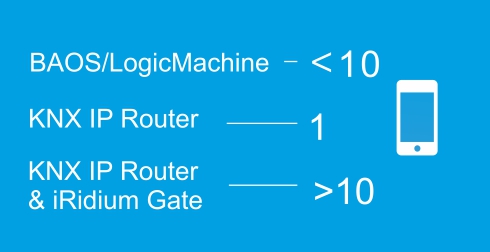 Different Ways of Connection to KNX